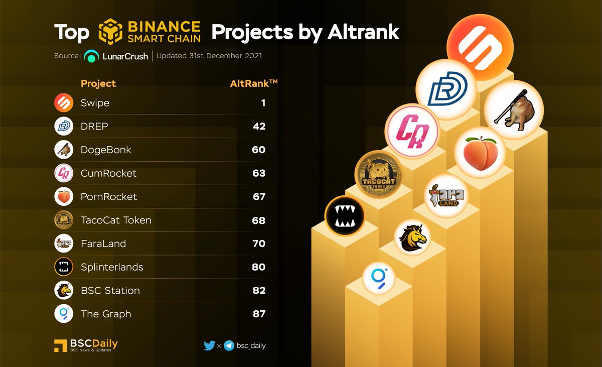 bsc_daily's tweet photo. TOP BSC PROJECTS BY ALTRANK ‼

 @Swipeio $SXP
@DrepOfficial $DREP
@dogebonk_token 
@CumRocketCrypto $CUMMIES
@PORNROCKET_ $PORNROCKET
@TacoCatToken $TCT
@faraland_io $FARA
@splinterlands 
@bscstation $BSCS
@graphprotocol $GRT

#BSC https://t.co/kB26zPNpCR