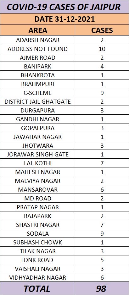 avinashkalla's tweet photo. 98 #covid19 cases in #Jaipur #maskup #stysafe https://t.co/f1UoQouWFL