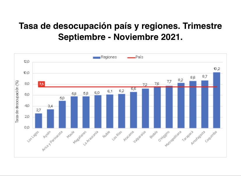 Manu_Nanjari's tweet photo. Finalizando 2021 con grandes noticias para #Atacama‼️
Tasa de desocupación sigue disminuyendo 5.1pp en 1año a 6,6%. Ocupados aumentaron 13,4% y 16.546 personas encontraron trabajo en 12meses. 
Y desde peor trimestre pandemia (jun-ago2020) se recuperaron 21.573 puestos de trabajo https://t.co/FQo7OPjb6E