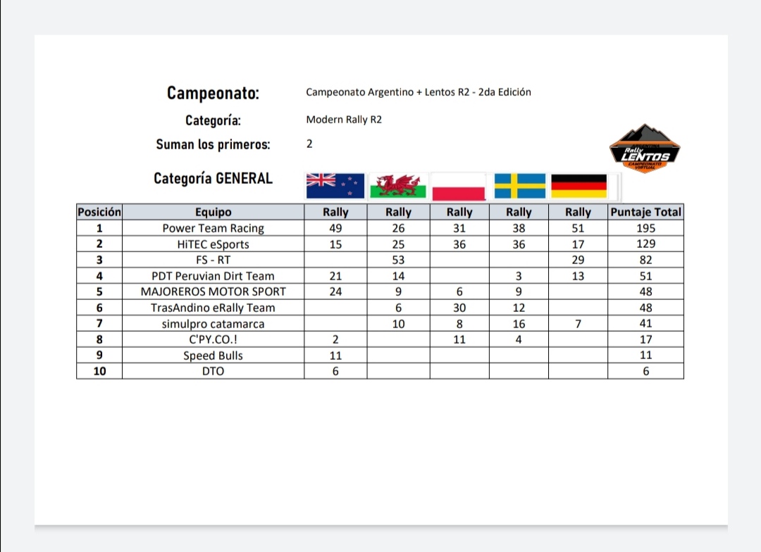 A falta del ultimo Rally estos son los resultados que nos dejan nuestros pilotos de #SimRally en el #CampeonatoLentosR2

¡Grandes si señor a por la recta final!

#WeAreThePower⚡