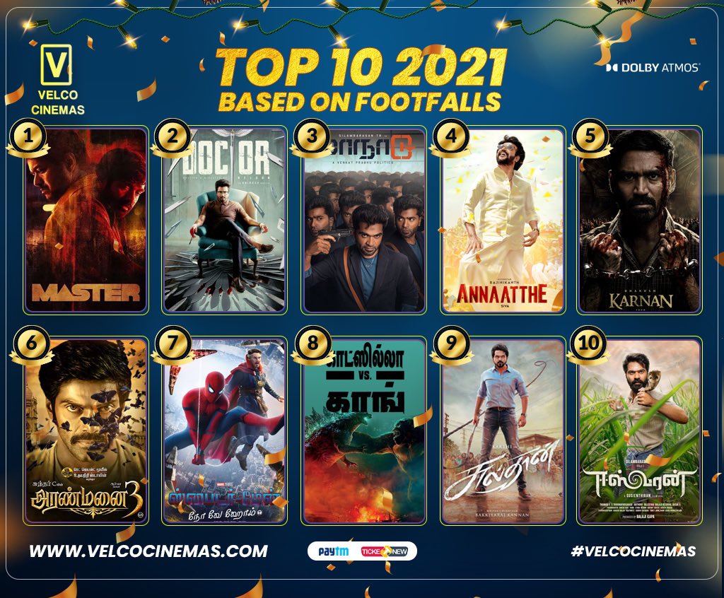 #VelcoCinemasTop10 2021 

1. #Master 
2. #Doctor 
3. #Maanaadu 
4. #Annaatthe 
5. #Karnan 
6. #Aranmanai3 
7. #SpiderManNoWayHome  
8. #GodzillavsKong 
9. #Sulthan 
10. #Eeswaran 

The films listed in order based on footfalls. 
#VelcoCinemas