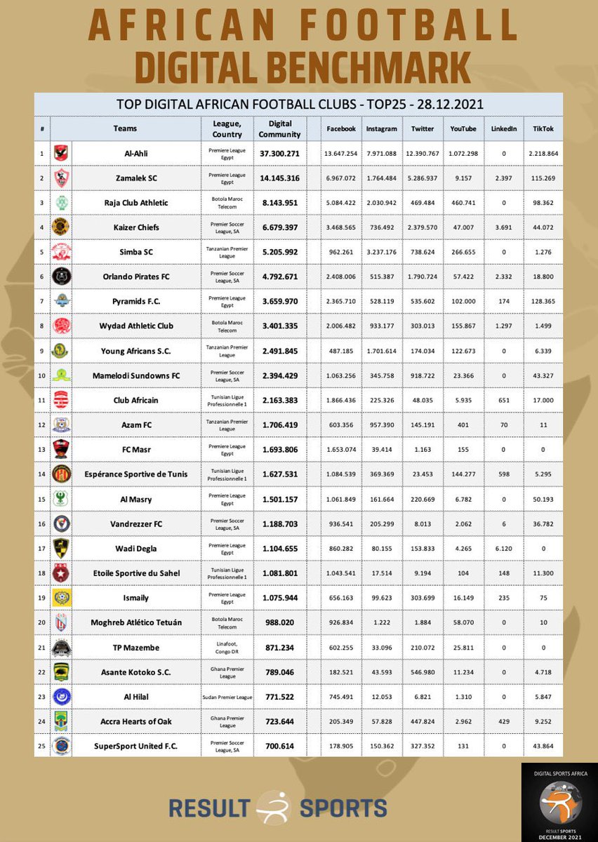 MickyJnr__'s tweet photo. The Top 2️⃣5️⃣ of African Football Digital Benchmark. 🔴

Look for your Club, Retweet and tell me the position they are on. 🔥

📸 @resultsports 👌🏽

#FromAfricaForAfrica #AFDB21 https://t.co/9SZqaHHAnZ