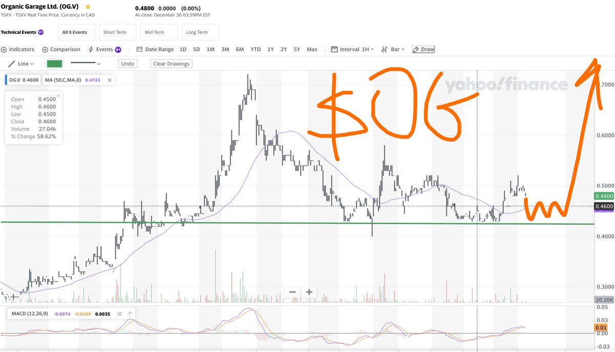 WallStreetRprtr's tweet photo. $OGGFF $OG surface review of #'s prompted kneejerk selling. A deeper look reveals #upside transformation confirms #mooncase for $5.00 6-12 mos. chart we sent this AM on @telegram
#stockstowatch #stockstotrade https://t.co/TPNrUWPvRh