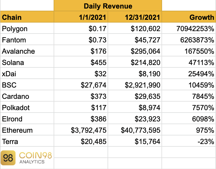 Coin98Analytics's tweet image. Daily Revenue on popular blockchain platforms