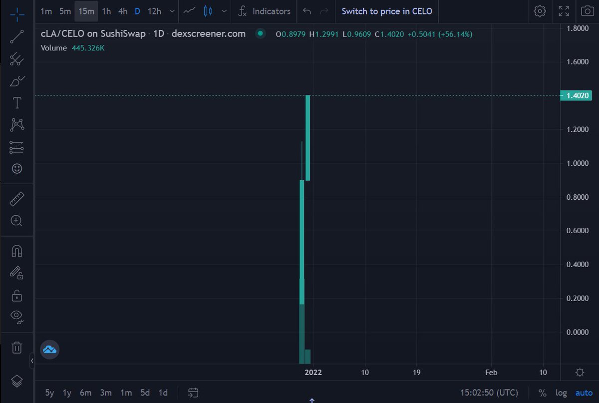 VMultichain's tweet photo. ⚡️⚡️⚡️#CONGRATULATIONS‼️
🌕 Chúc mừng tất cả anh em Multichain Ventures mua #Private và #IDO dự án @CeloLaunch, #cLA tiếp tục đạt #ATH x14 giá private và x9 giá IDO 🔥🔥🔥
🌕 Hãy cùng @VMultichain đón chào năm mới 2️⃣0️⃣2️⃣2️⃣ rực rỡ hơn nữa. 🔥🔥🔥 https://t.co/3fFEbksQYn