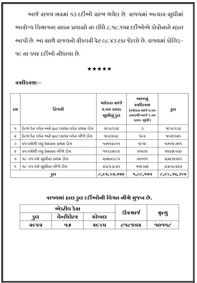 HealthDeptGuj's tweet photo. #GujaratCoronaUpdate
#COVID19Dashboard
654 New cases
63 Discharged
0 Deaths reported
2962 Active Cases,17 on ventilator
1,88,125 Got Vaccine Today
24,561 people between 18-44 got first dose
16 new case of Omicron, 113 active cases,54 Discharged

@MoHFW_INDIA @CMOGuj @pkumarias https://t.co/xYhBLse7Re