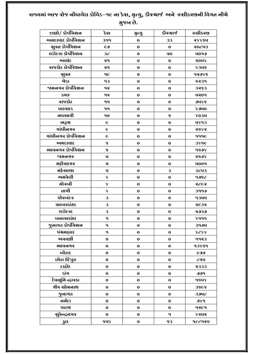 HealthDeptGuj's tweet photo. #GujaratCoronaUpdate
#COVID19Dashboard
654 New cases
63 Discharged
0 Deaths reported
2962 Active Cases,17 on ventilator
1,88,125 Got Vaccine Today
24,561 people between 18-44 got first dose
16 new case of Omicron, 113 active cases,54 Discharged

@MoHFW_INDIA @CMOGuj @pkumarias https://t.co/xYhBLse7Re