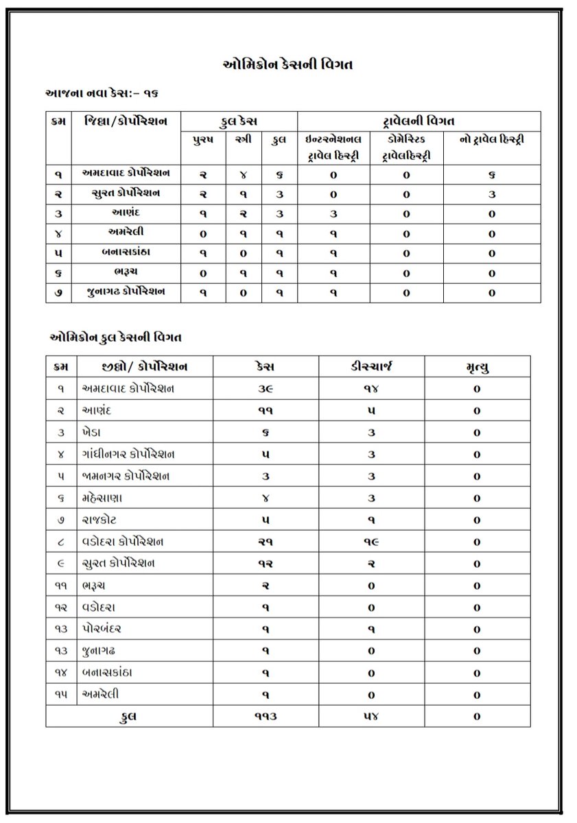HealthDeptGuj's tweet photo. #GujaratCoronaUpdate
#COVID19Dashboard
654 New cases
63 Discharged
0 Deaths reported
2962 Active Cases,17 on ventilator
1,88,125 Got Vaccine Today
24,561 people between 18-44 got first dose
16 new case of Omicron, 113 active cases,54 Discharged

@MoHFW_INDIA @CMOGuj @pkumarias https://t.co/xYhBLse7Re