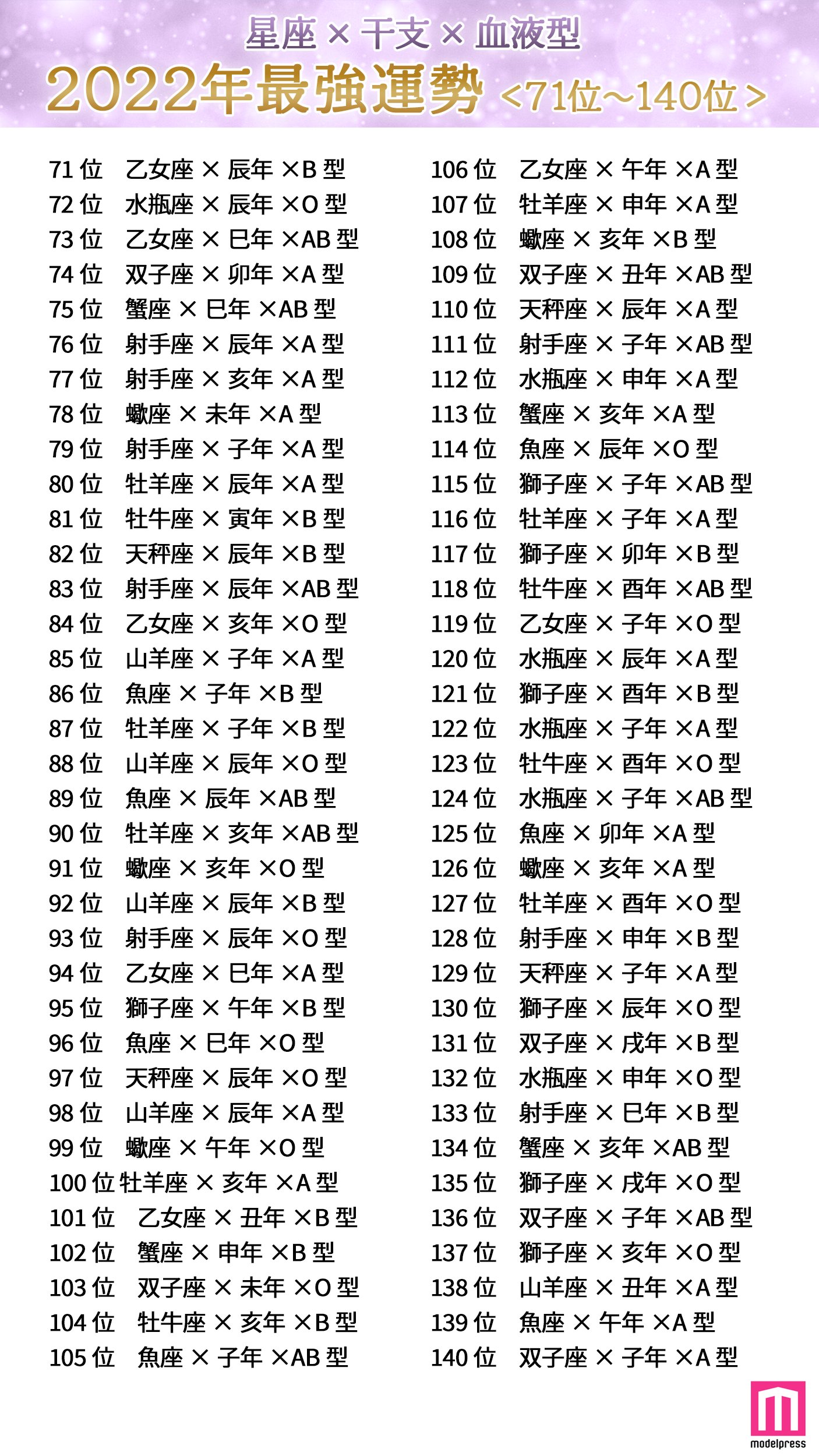 モデルプレス 22年最強運勢占いランキング発表 初運試し 576位から1位 星座 干支 血液型 今年最高にツイてるのは 運勢 最強運 22年 占い 1位は 魚座 戌年 A型 2位は 山羊座 寅年 A型 3 140位は 141 位 576位はこちらの記事