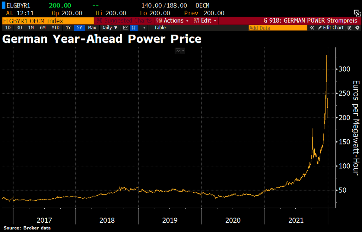 Schuldensuehner's tweet photo. This chart highlights that the transition from conventional power generation to green power is anything but smooth. Above all, it is becoming more expensive! https://t.co/RbKrJywZ6K
