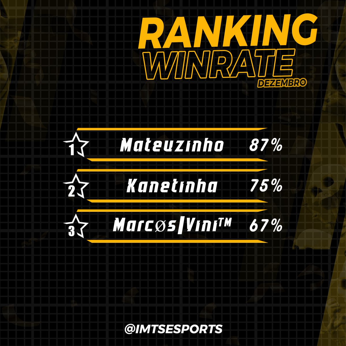 #CR | WINRATE MENSAL 🖤💛

- E assim ficou a tabela de winrate do mês de dezembro, parábens aos jogadores que fecharam esse ano com chave de ouro. 🖤💛

1° - <a href="/CrMateuzinho/">MateuzinhoCR</a> 
2° - @kanetinhaop 
3° - <a href="/MarcosCR0/">MarcøsCR</a> / <a href="/ViniTmCR/">Vini™</a> 

#GoIMTS