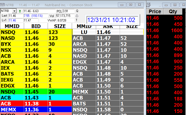 ProTrader_Mike's tweet photo. $NTRB #mojo is the #kingofhalts just busted heinz $11 now and halting SOLD $11.44 https://t.co/cXC3hSekAW