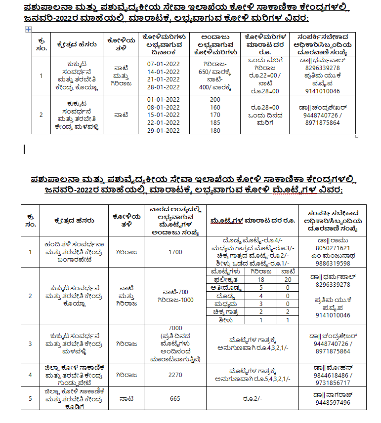 AHVS_Karnataka's tweet photo. ಪಶುಪಾಲನಾ ಮತ್ತು ಪಶುವೈದ್ಯಕೀಯ ಸೇವಾ ಇಲಾಖೆಯ ಕೋಳಿ ಸಾಕಾಣಿಕಾ ಕೇಂದ್ರಗಳಲ್ಲಿ ಜನವರಿ-2022ರ ಮಾಹೆಯಲ್ಲಿ ಮಾರಾಟಕ್ಕೆ ಲಭ್ಯವಾಗುವ ಕೋಳಿಮರಿಗಳ/ಮೊಟ್ಟೆಗಳ ವಿವರ;
#POULTRYCHICKS  #EGGS https://t.co/pUP3ZqzKOr