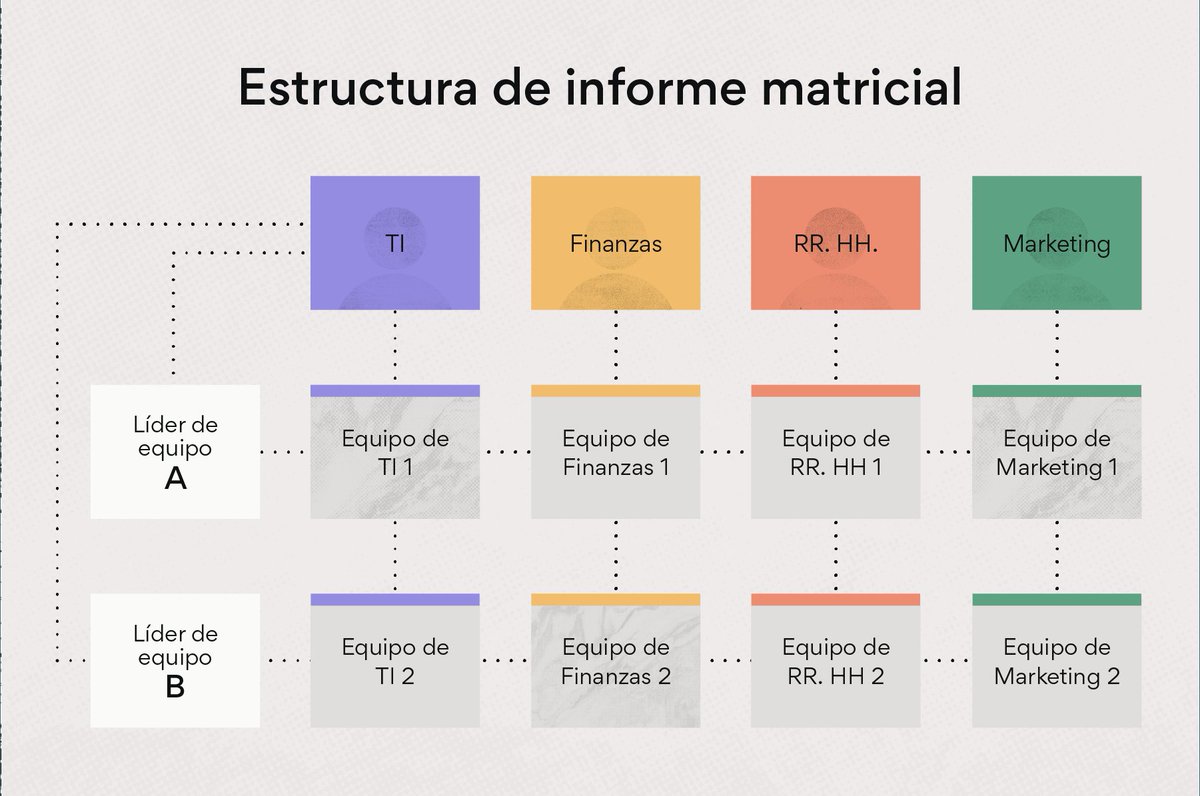 EntrepeneursThe's tweet photo. L'empresa Apple utilitza l'estructura matricial, aquesta consisteix en què els equips depenen de varis líders. Aquesta estructura ajuda a tenir una comunicació oberta entre els equips i promou la creació de nous productes però també pot provocar conflictes de poder. #CompOrg21 https://t.co/nBkx9zqNS9