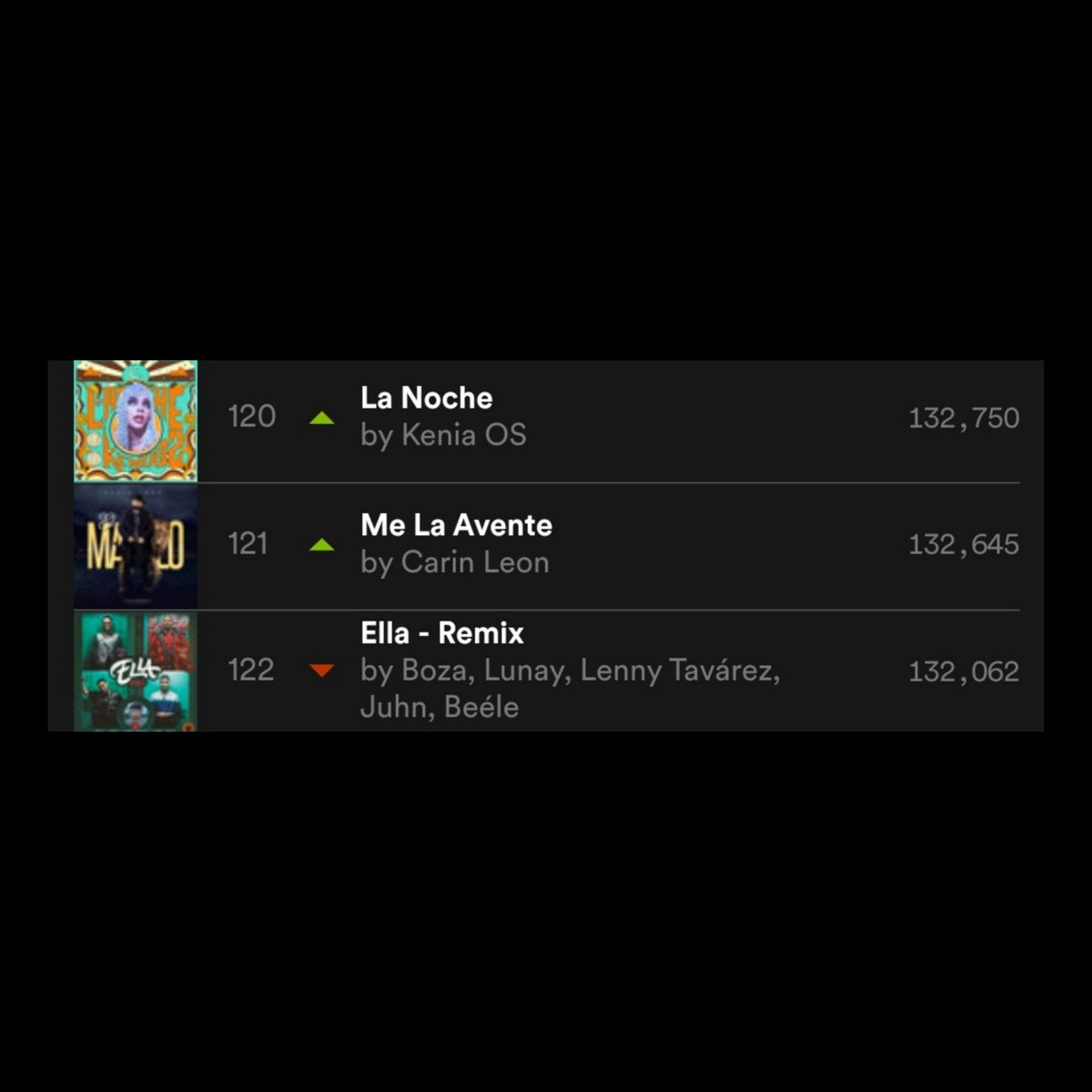 KeniaOsReport's tweet photo. “La Noche” de @KeniaOS pasa su día No. 34 en el Top 200 de Spotify México en la posición #120 con 132,750 streams. https://t.co/KqZDr1gu4Y