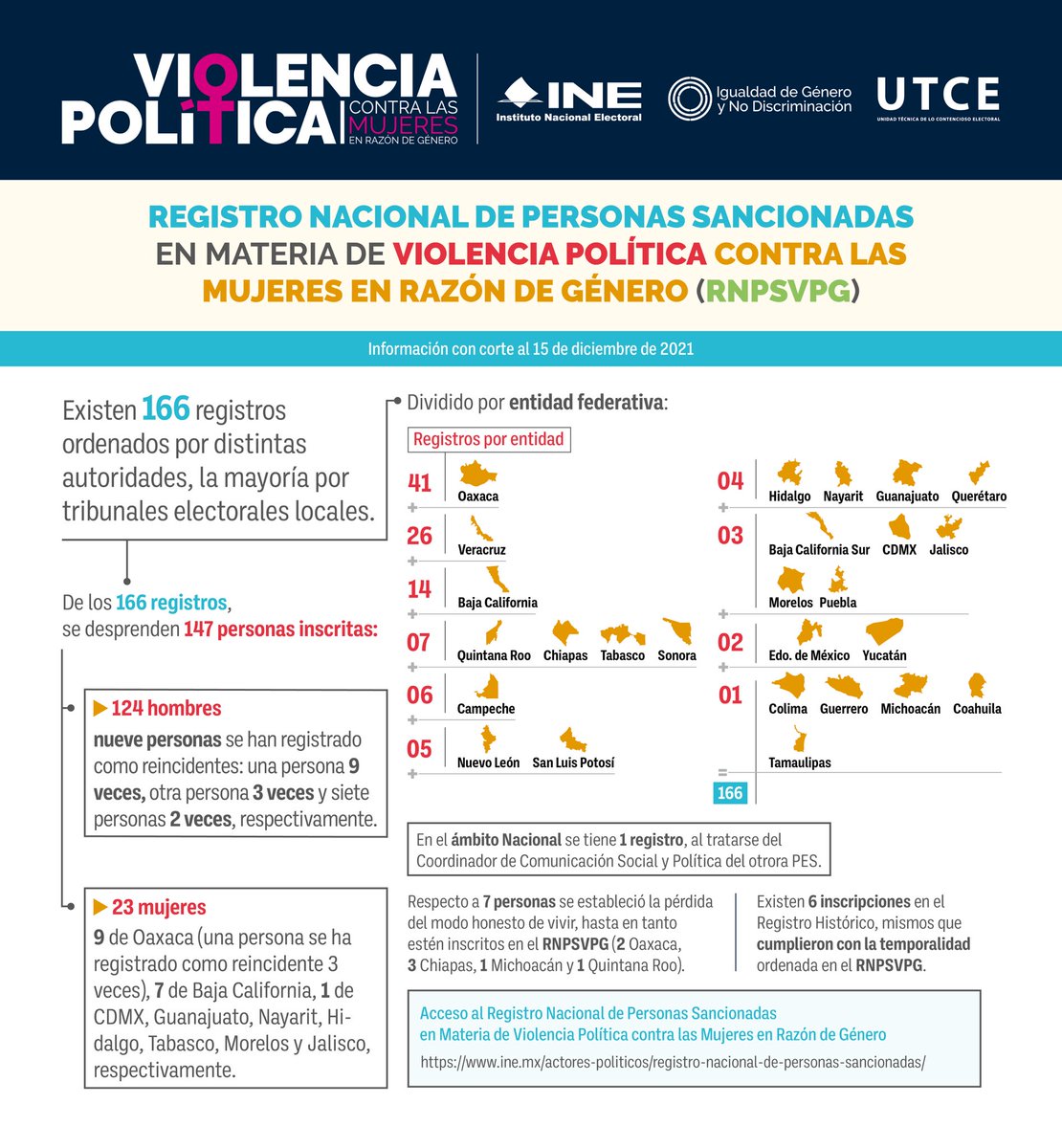 INEMexico's tweet photo. 👁️🔎 Acércate al Registro Nacional de Personas Sancionadas en Materia de Violencia Política contra las Mujeres en Razón de Género y consulta el listado de personas sancionadas, con corte al 15/DIC. #IgualdadINE https://t.co/Ne3X1aTuMo https://t.co/HT5BzRSeBq