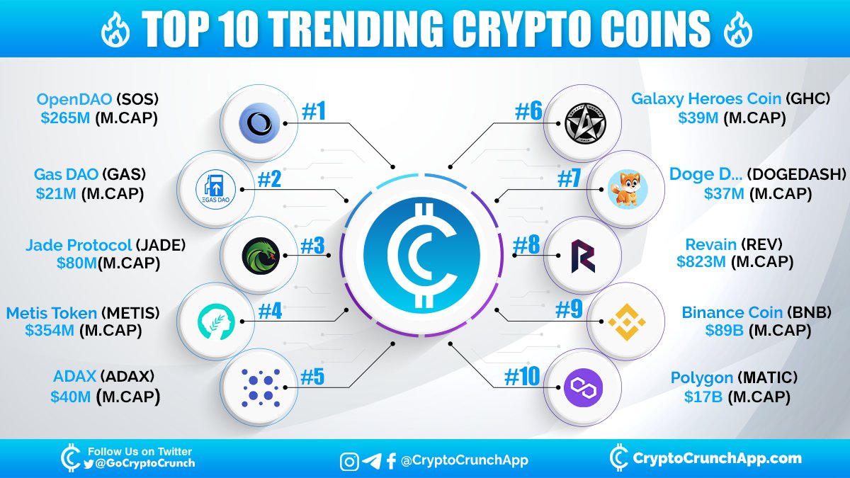 Checkout Top 10 #trending crypto 🔥🚀
1️⃣ $SOS (<a href="/The_OpenDAO/">Beanz Ghostzy</a>)
2️⃣ $GAS (<a href="/0xGasDAO/">Gas DAO (⛽,⛽)</a>)
3️⃣ $JADE (<a href="/JadeProtocol/">JADE</a>)
4️⃣ $METIS (<a href="/MetisDAO/">Metis</a>)
5️⃣ $ADAX (<a href="/adax_pro/">ADAX PRO</a>)
6️⃣ $GHC (<a href="/GalaxyHeroesGHC/">Galaxy Heroes</a>)
7️⃣ $DOGEDASH (<a href="/doge_dash/">doge_dash</a>)
8️⃣ $REV (<a href="/Revain_org/">Revain</a>)
9️⃣ $BNB (<a href="/binance/">Binance</a>)
🔟 $MATIC (<a href="/0xPolygon/">Polygon | POL</a>)