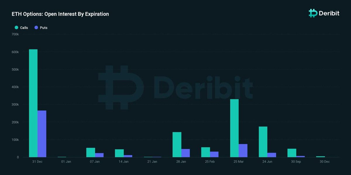 DeribitOfficial's tweet photo. Before we head into the New Year, here is a quick recap of todays expiry. It was massive! 🎉
🔹115k BTC contracts with notional value of USD 5.5B
🔹880k ETH contracts with notional value of USD 3.3B
#DeribitOptions https://t.co/ljKQbmza6f