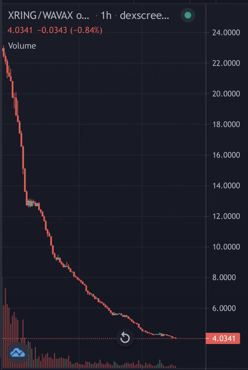 MeWantStocks's tweet photo. Imagine seeing all the warning signs in $RING. Then aping into $XRING thinking it would be different. 3 days after XRING launch… #RingFinancial https://t.co/xAwnmUahnu