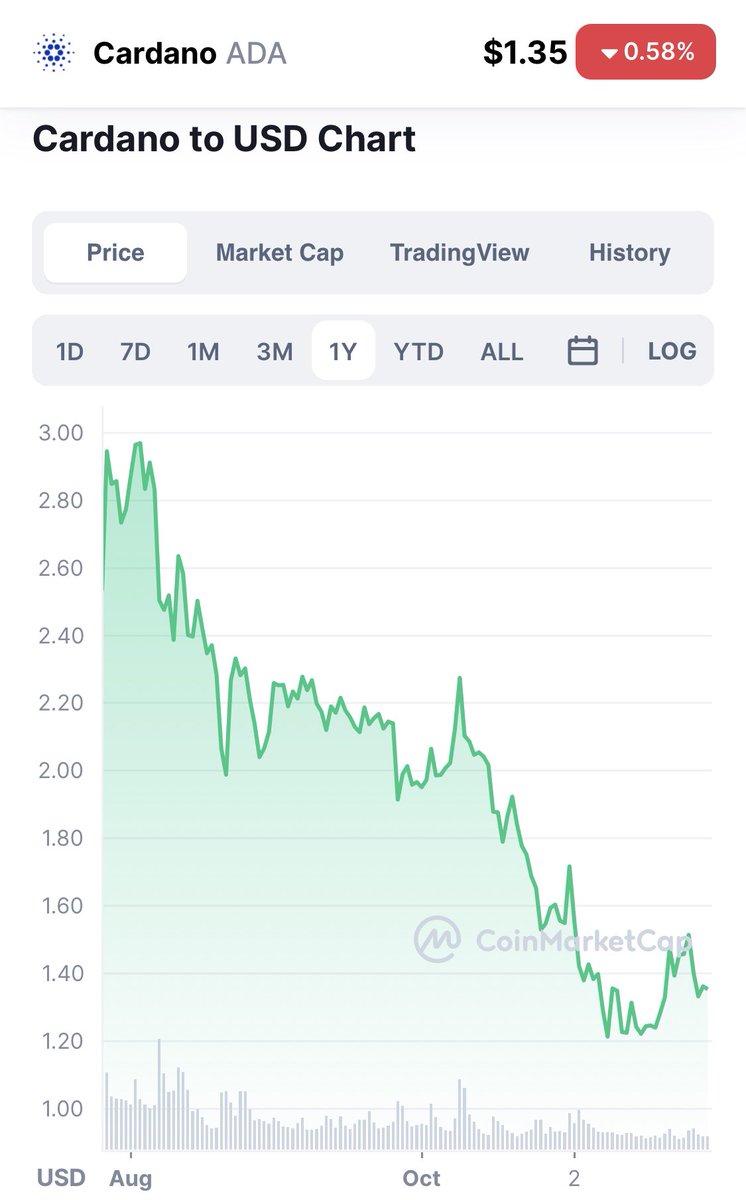 ZssBecker's tweet photo. I got to confess

 I’m trying a bit to hard to make a joke about cardano this morning.

But I’m lacking my muse. 

So I’ll just post the chart. https://t.co/EZOqsfsNsX