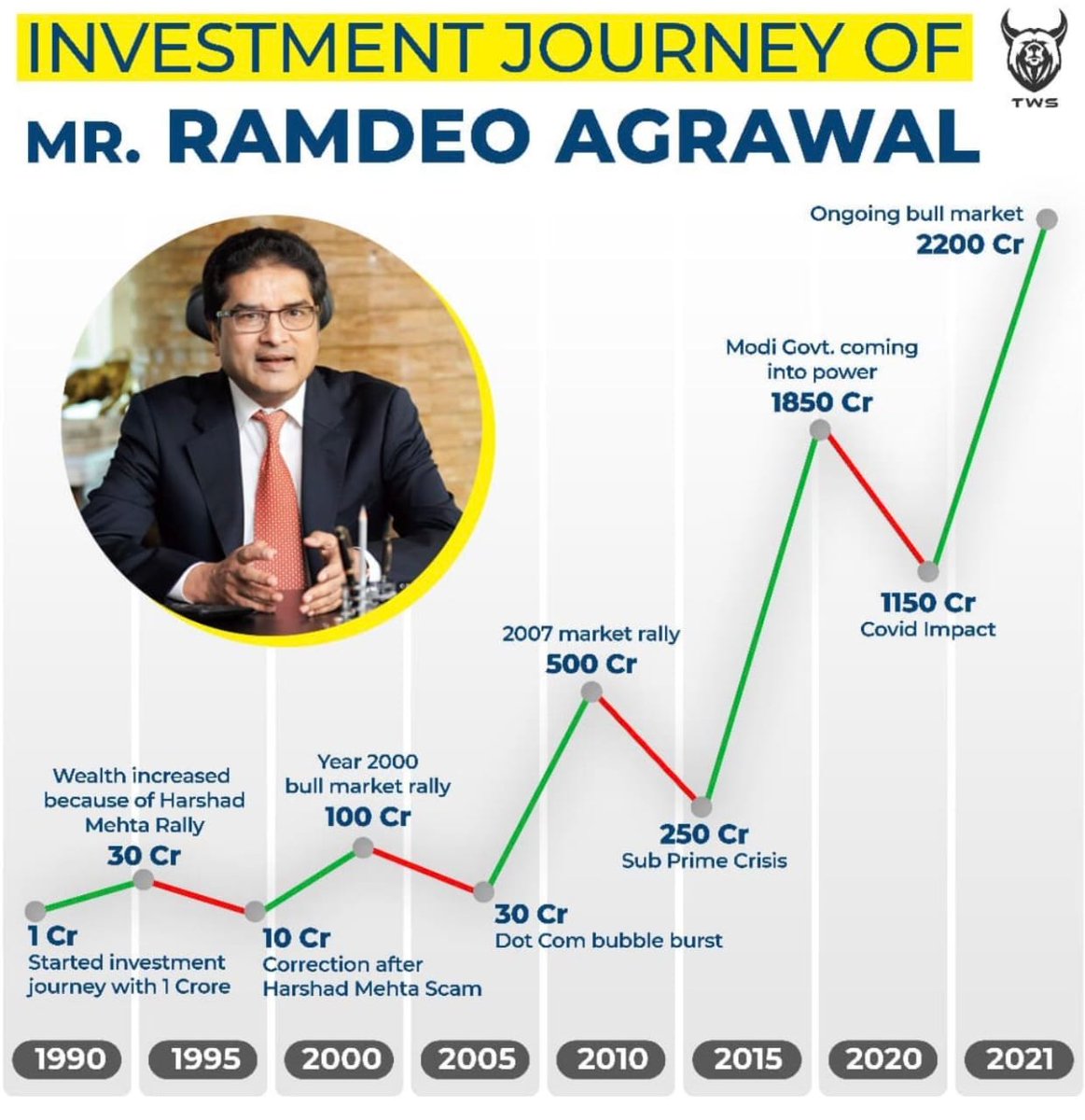 dragnihotri7's tweet image. Dear all we should have this investment journey from 2022.
Happy and wealthy new year 2022 @SandeepKrJainTS @PuneetsMarwah @Arunstockguru @indian_stockss