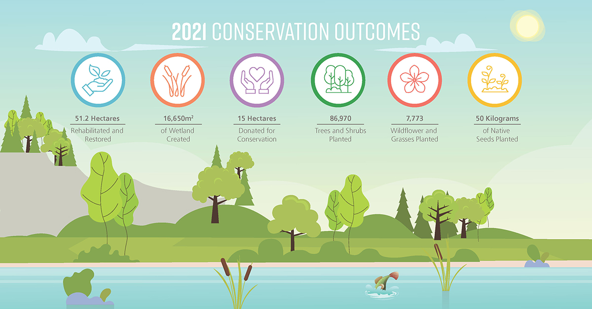 We can probably agree that 2021 was a little... um... less than ideal, but here's something to celebrate: Conservation Halton did amazing work for the creeks, streams, wetlands and forests in our communities! 🎉🎉🌲💦 Click for a quick summary of the numbers!