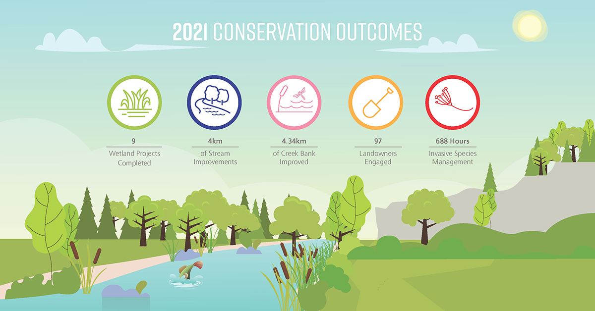 ConservHalton's tweet photo. We can probably agree that 2021 was a little... um... less than ideal, but here's something to celebrate: Conservation Halton did amazing work for the creeks, streams, wetlands and forests in our communities! 🎉🎉🌲💦 Click for a quick summary of the numbers! https://t.co/FPsGaLRaPr