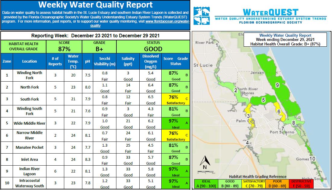 FLOceanographic's tweet photo. This week’s #waterquality grade for #habitathealth in the SLE and southern IRL earned a “B+” based on #waterclarity, #oxygencontent, and #salinity values in 39 reports across 10 zones.
Read the full report 👉 https://t.co/TGObWfMRj7 https://t.co/oYJCGPagbK