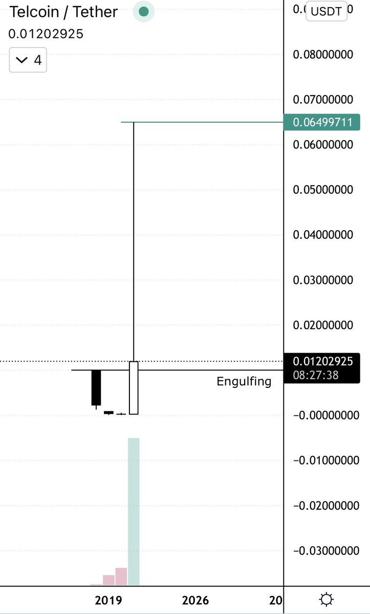 invest_in_hd's tweet photo. Price
▪️Yearly🕯is set to engulf the last 3 years
▪️Likely to see a repeat of Jan-May 21

Fundamental
▪️#Telcoin plans to offer its full stack service (fiat/crypto rails) in 4 countries: 🇺🇸 + 🇨🇦(sending) and 🇵🇭 + 🇲🇽(receiving)

Remember what you HODL and happy 2022! 🥂

$TEL #SMS https://t.co/R2iJgzokWF