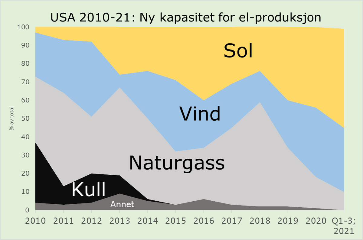 solfusen's tweet image. Godt nyttår - Til alle #solenergi venner der ute. 
Se en gledelig utvikling: Her er ny-utbyggingen av el-produksjon i USA, fra 2010 til nå. #Solceller er Nr. 1 og har nå over 50%. Pålitelig, konkurransedyktig, og ikke minst miljøvennlig. FUSen leverer!