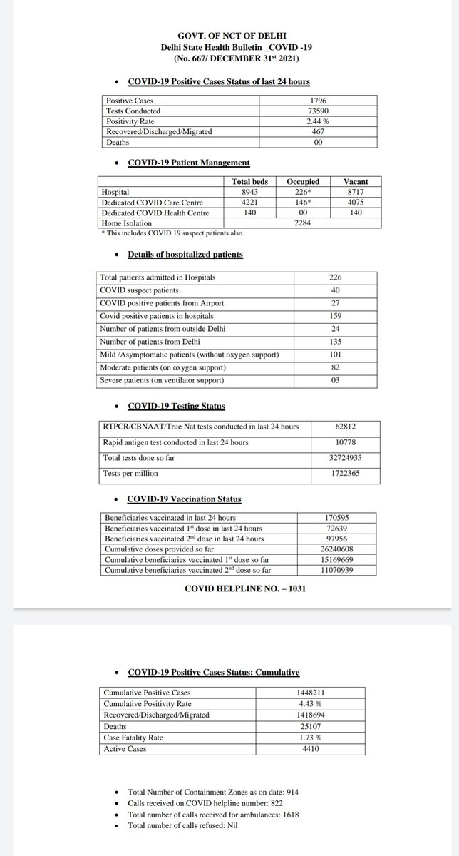 🏥Delhi Health Bulletin - 31st December 2021🏥  

#delhiFightsCorona