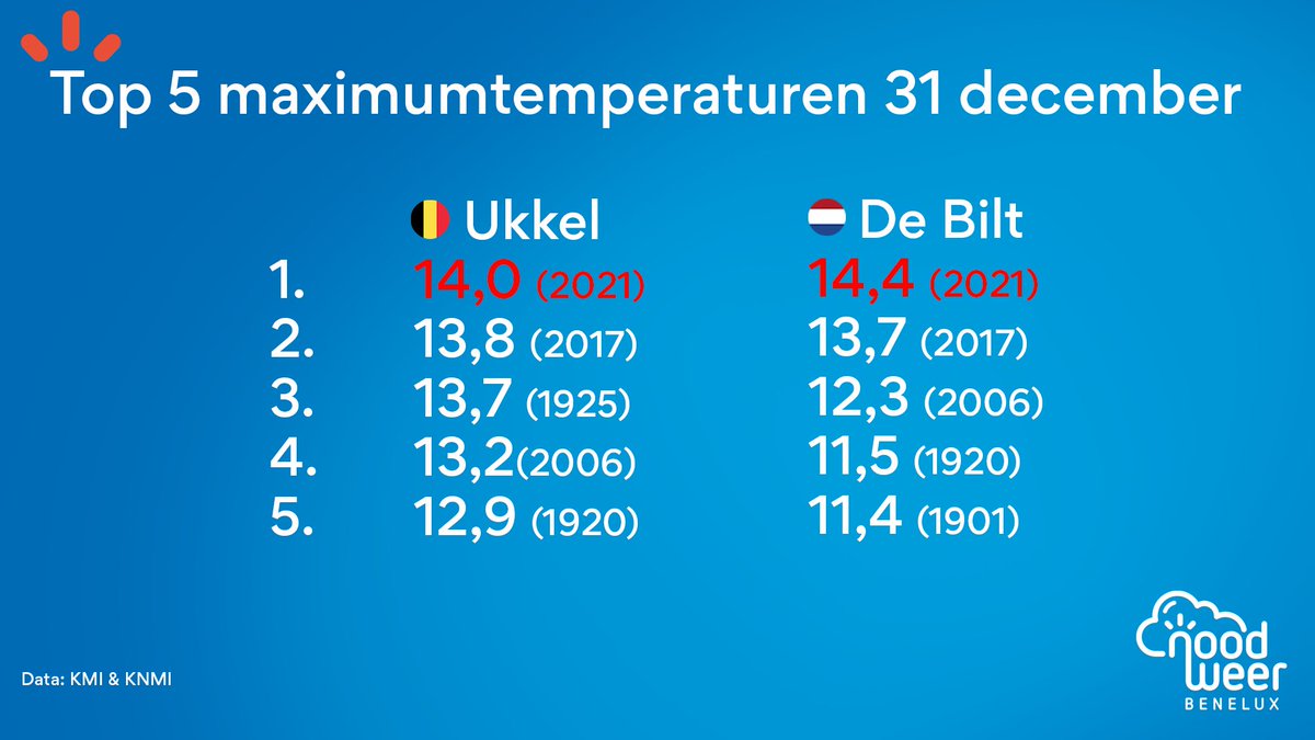 NoodweerBenelux's tweet photo. In zowel Ukkel als De Bilt sneuvelde vandaag het #datumrecord. Lokaal werd opnieuw de kaap van 15 graden overschreden. In Ukkel zijn in 2021 8 #hitterecords behaald, in De Bilt waren dit er 7. Hier stond geen enkel #kouderecord tegenover. https://t.co/QC1zWu1PXL