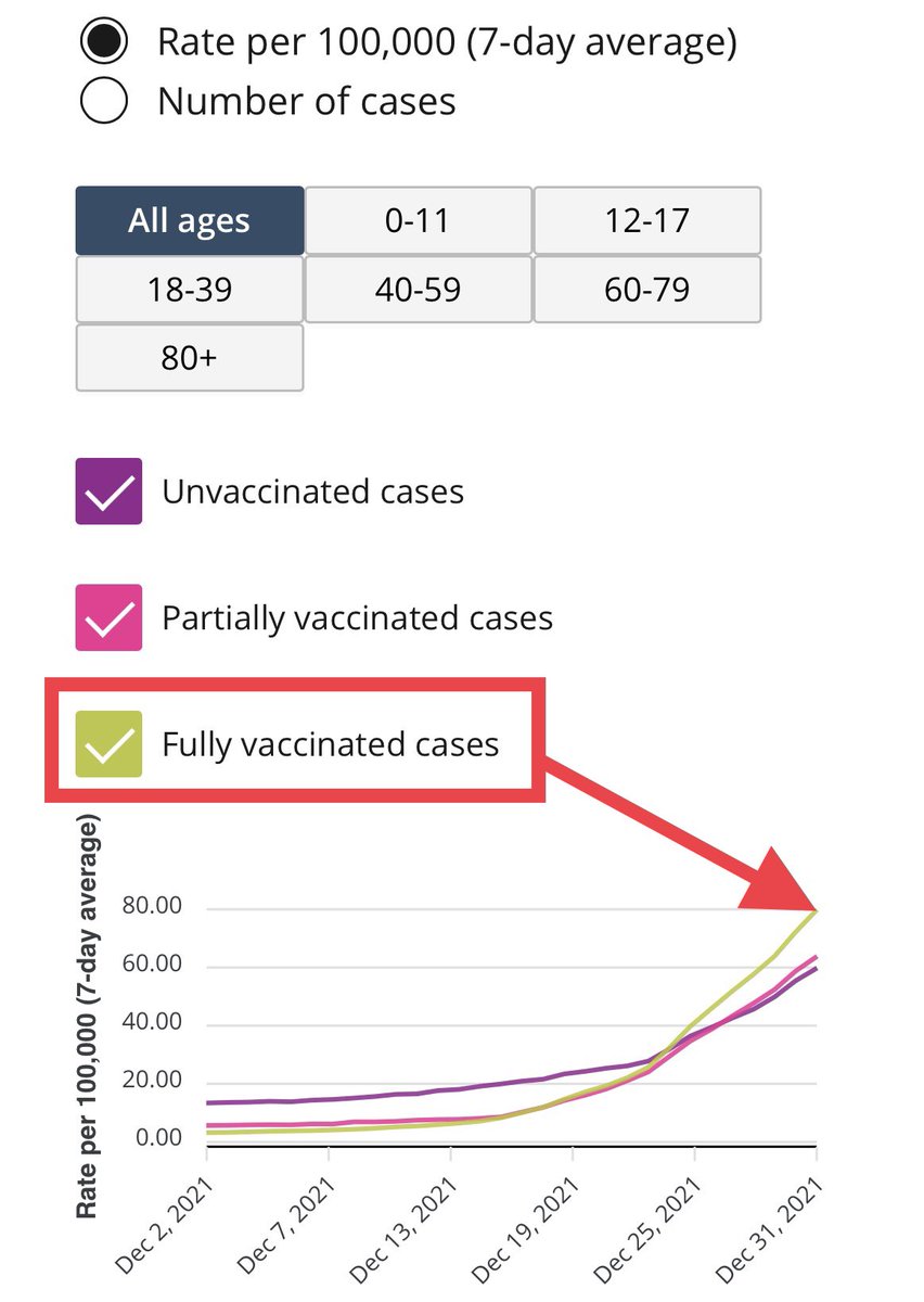 boianspeaks's tweet photo. How can the #OntarioScienceTable say vaccination reduces risk of infection by 17.7%, when #FullyVaccinated have a HIGHER case rate according to #Ontario data?
🚩https://t.co/TkUjAcWYyS
🚩https://t.co/9SPG99Zlrz
It looks like there might be selective exclusion of “unknowns”. https://t.co/NoYZim3IEo