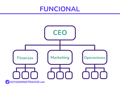 EntrepeneursThe's tweet photo. L'empresa Amazon utilitza l'estructura funcional, aquesta consisteix en la divisió del treball. La idea principal d'aquesta és l'especialització, cada treballador es centra en determinades funcions. Però poden presentar problemes d'autoritat. #CompOrg21 https://t.co/90cPTaLacm