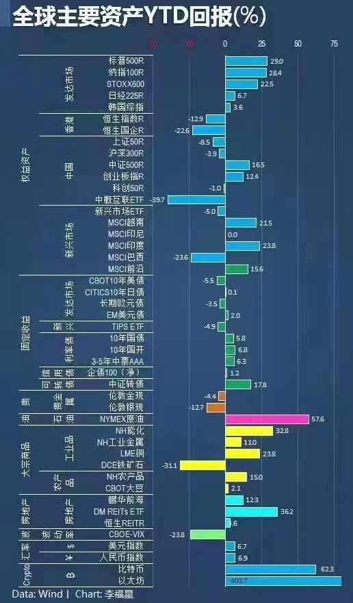 虽然最近回调比较严重，但是跟全球其他资产一对比，还是加密货币涨幅最高！#bitcoin  #eth #DeFi #NFT #元宇宙 #GameFi #挖矿 #polygon #AVAX #Solana #fantom