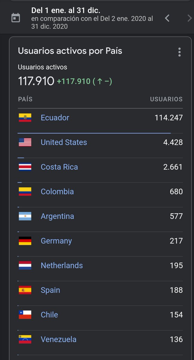 AutoDatoEC's tweet image. Al finalizar el año le compartimos las estadísticas del 2021
Más de 118 mil usuarios usaron la app
114247 son de Ecuador, el resto de diferentes países
1333284 consultas de placas por teclado
20800 consultas de placas por imagen
184590 consultas de conductor

¡FELIZ AÑO NUEVO 🥳!