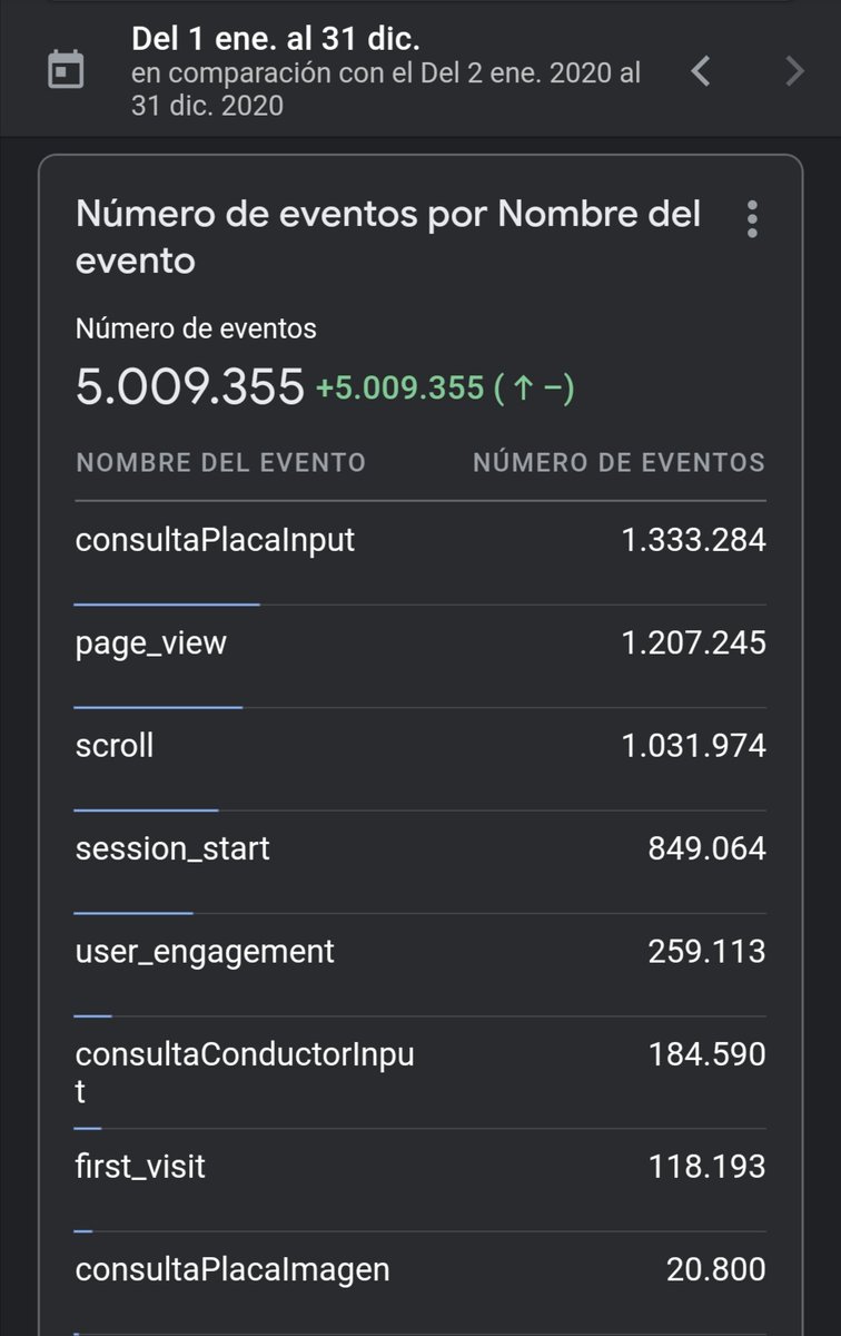 AutoDatoEC's tweet image. Al finalizar el año le compartimos las estadísticas del 2021
Más de 118 mil usuarios usaron la app
114247 son de Ecuador, el resto de diferentes países
1333284 consultas de placas por teclado
20800 consultas de placas por imagen
184590 consultas de conductor

¡FELIZ AÑO NUEVO 🥳!