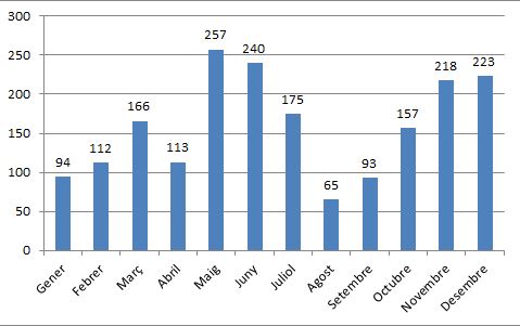 FerranMontardit's tweet photo. Finalment aquest 2021 el total de caragols ha estat de 1913. La mitjana de caragols per sentada ha estat de 39,04 amb una mediana de 37 i una moda de 29. Podem fer una estimació dels caragols que es consumeixen a Lleida? #estadística #mathslife https://t.co/vvZz5lAp9G