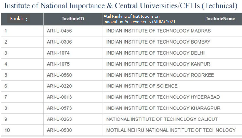 sanjeev_maddila's tweet photo. My #alma @IITKanpur is ranked #4 on the #topIndianInstitutions of Education.  #congratulations to all it @IITKAA https://t.co/1be2VbXNmM