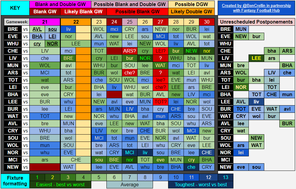 BenCrellin's tweet photo. Here's the schedule up to Gameweek 30

I don't think any more games will be added to GW21. Some GW21 fixtures could still be removed due to Covid

I still expect GW22 to become a Double GW

You can see the postponements that are yet to be rescheduled on the right of the graphic https://t.co/rOGu78dFsk