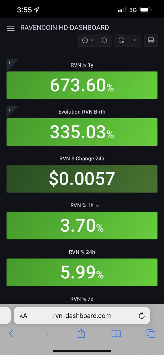 leon_texas's tweet photo. Ravencoin up 673% in last 12 months.
Ravencoin halving in only 10 days.

For the latest $RVN data &amp; much more visit Ravencoin Dashboard:
https://t.co/xzMtV6X99d

I highly recommend you spend a few minutes to check it out. There’s also some great #Bitcoin data. 
Follow @RavencoinT https://t.co/juZNlzP2rd