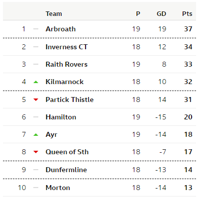 December 2021

We end 2021 with wins over Partick Thistle, Greenock Morton and Dunfermline Athletic and a draw against Raith Rovers.