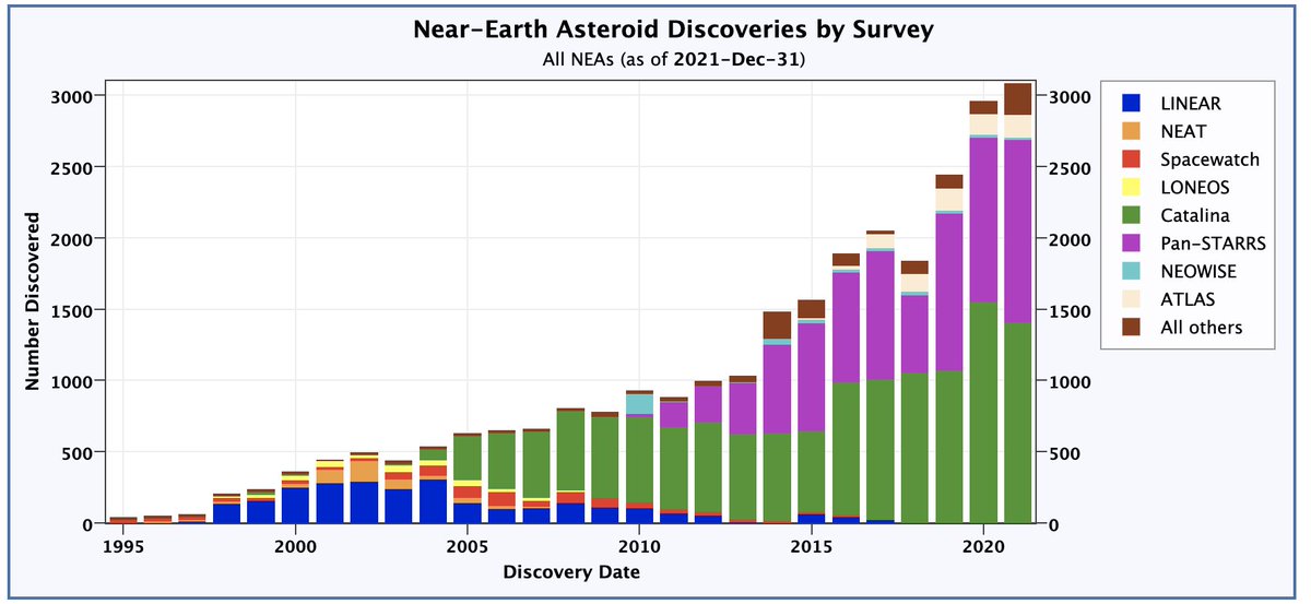 catalina_sky's tweet photo. 2021 has been a great year for Planetary Defense. Some highlights include the launch of the Dart mission and reaching 3.000 near-Earth asteroid discoveries in one year by the Planetary Defense community. CSS found 1.403 NEAs in 2021. Here is to an even better 2022! https://t.co/sH201x18FS