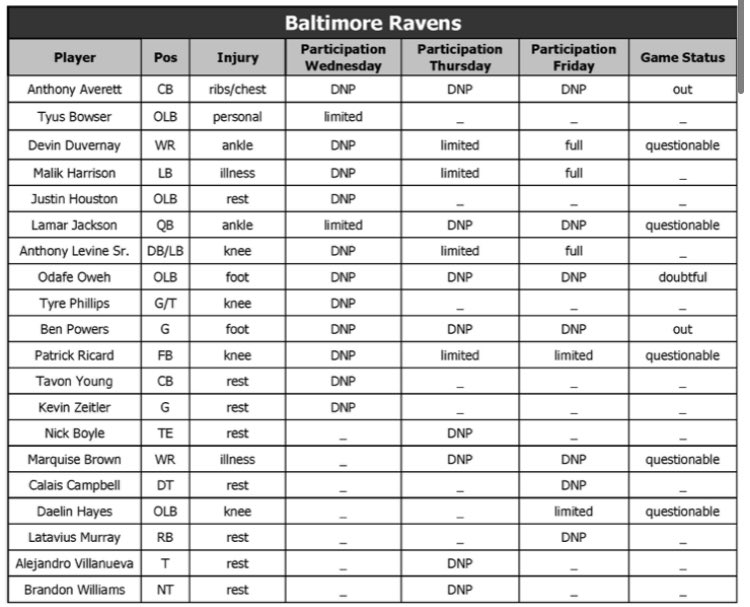 rams_report's tweet photo. A lot more injuries for the Ravens that I didn't feel like typing out so here is the Ravens' injury report: https://t.co/lLip5gYlBy