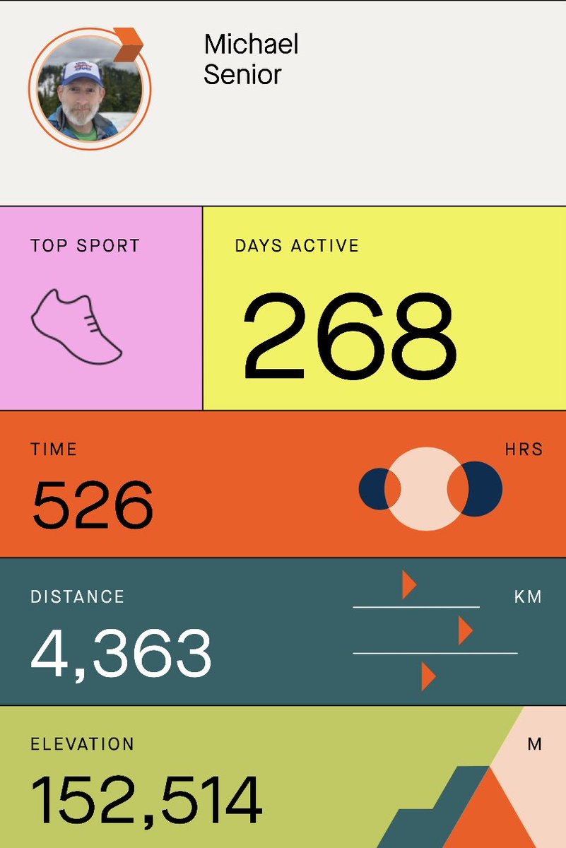 MikeSenior's tweet image. With everything that happened in 2021, I managed to keep running consistently and stay injury free. Less mileage and elevation than previous years but still not too bad for an old fart. I hope we can all get back to some kind of normal next year. Stay safe.