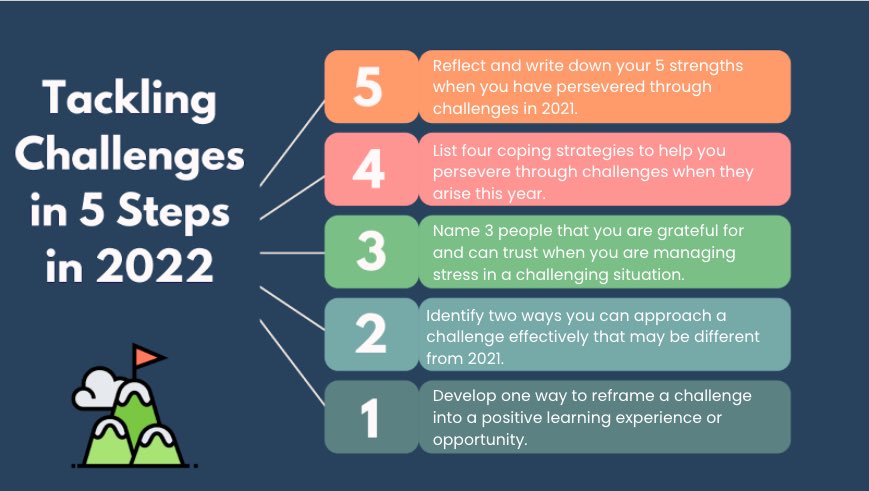mrs_truckman's tweet photo. Teaching students to manage their emotions & to get “Comfortable in uncomfortable situations” in 2022 the result will be perseverance!
Thanks as usual to @mrshowell24 for design!
#SEL #NewYear2022 #classreset #Perseverance #hacklearning #canva
https://t.co/Ef33zECmgI https://t.co/HNVZcQBJSC