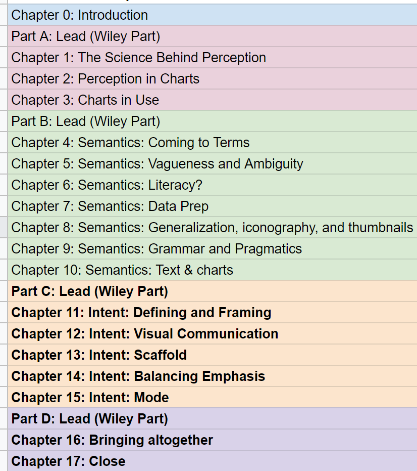WindsCogley's tweet photo. Reviewing #FunctionalAestheticsTheBook outline - it's impressive how far @vsetlur and I have come in the book writing process. We started this with a loose idea from a conversation driving between #MadisonTUG and #MKETUG in a Fiat. https://t.co/2bECzEFLlw