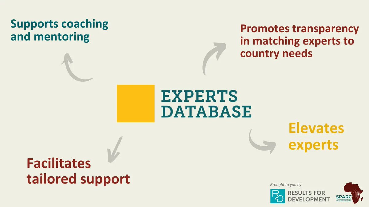 results4dev's tweet photo. No one innovation will reverse entrenched patterns of #globaldev. 

But we hope The #ExpertsDatabase will help by elevating an impressive pool of in-country #HSS experts. 

Learn more from @mroland8, @cashin_cheryl, @CheicknaToure &amp; @TayoWilloughby.
https://t.co/iGY6LH47w1 https://t.co/mf0gDVIhcH