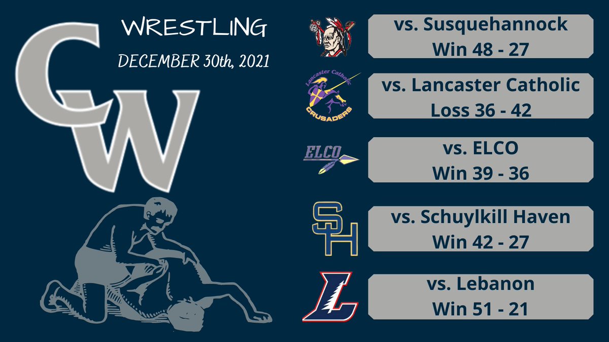 The Scouts when 4-1 yesterday at the ELCO Duals. They return to action on Tuesday 1/4 at Oley Valley at 6:30. <a href="/ScoutsSportNews/">Conrad Weiser Scouts Sports News</a> <a href="/ConradWeiserHS/">Conrad Weiser High School</a>