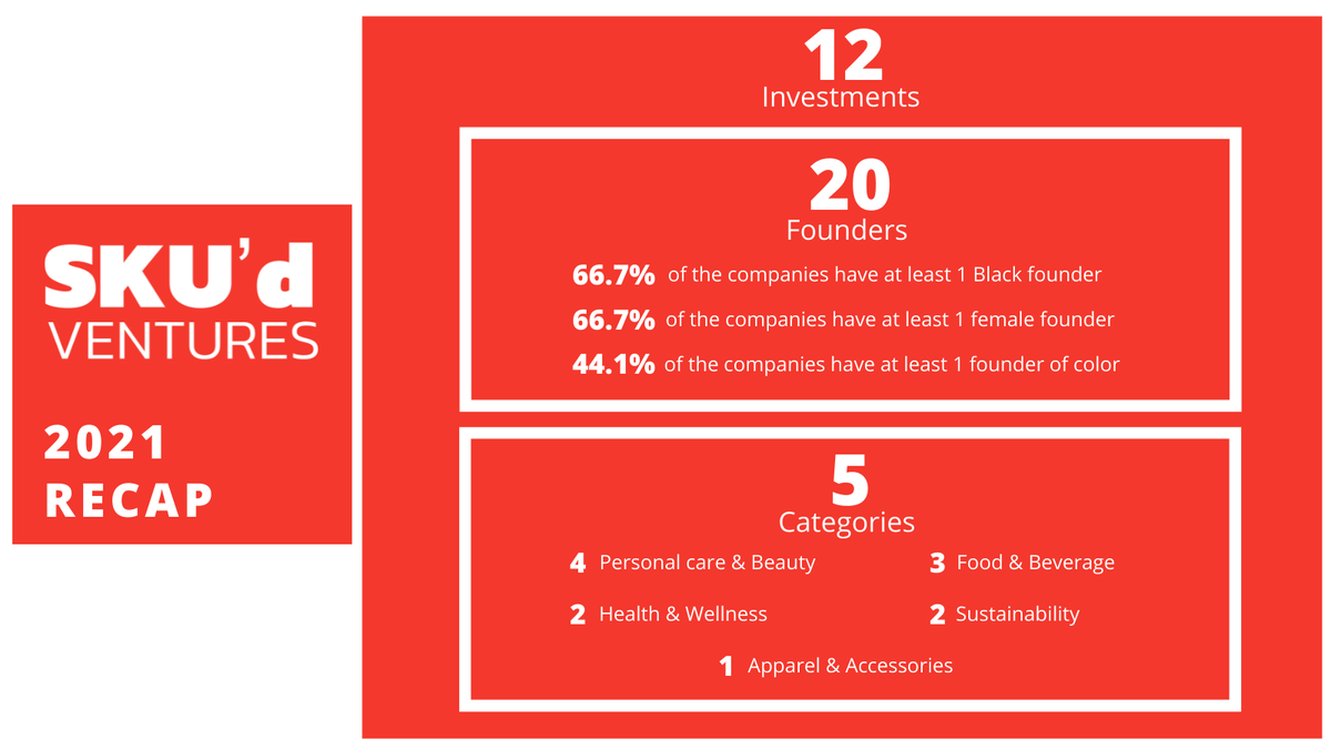 Thankful for all the ambitious founders we backed in 2021.